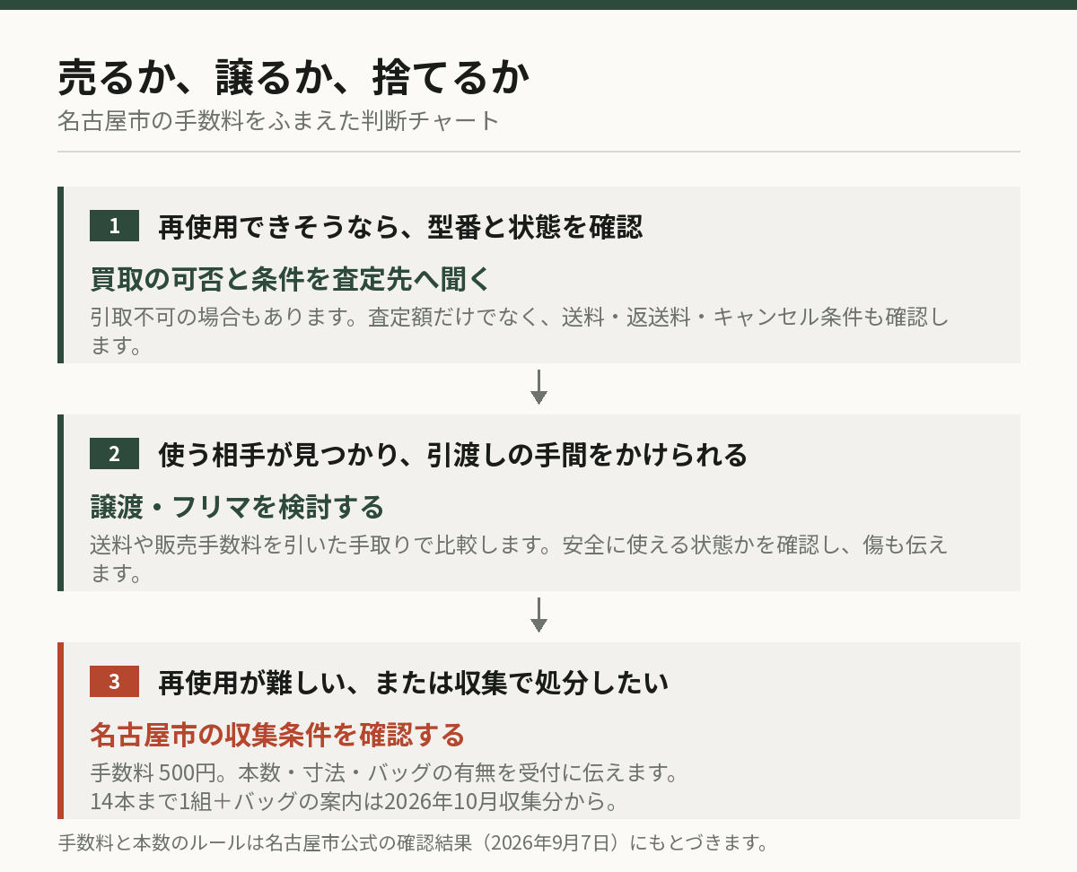 名古屋市での判断チャート