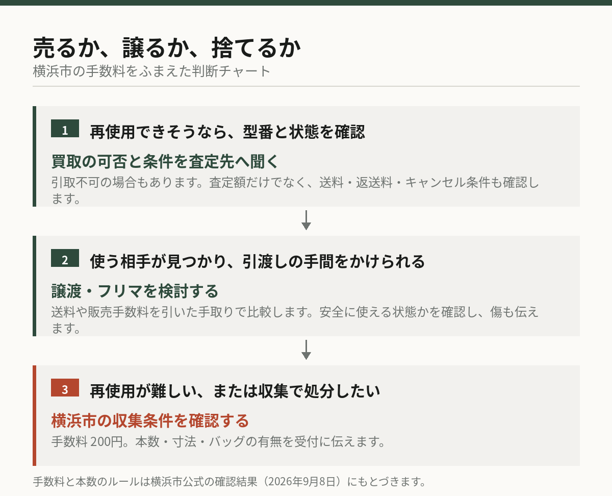 横浜市での売却・譲渡・処分の判断図解